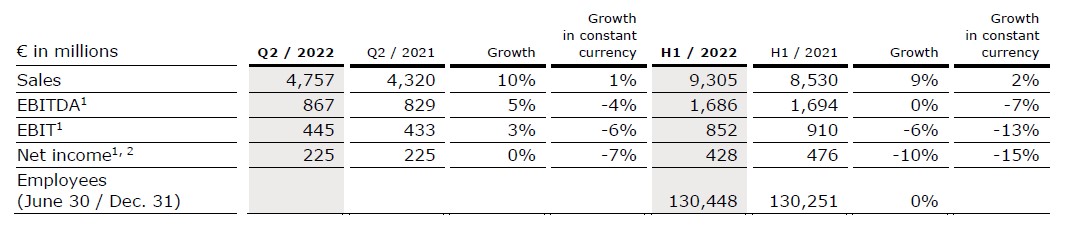 Spreadsheet with key figures Q2 2022 Fresenius Medical Care