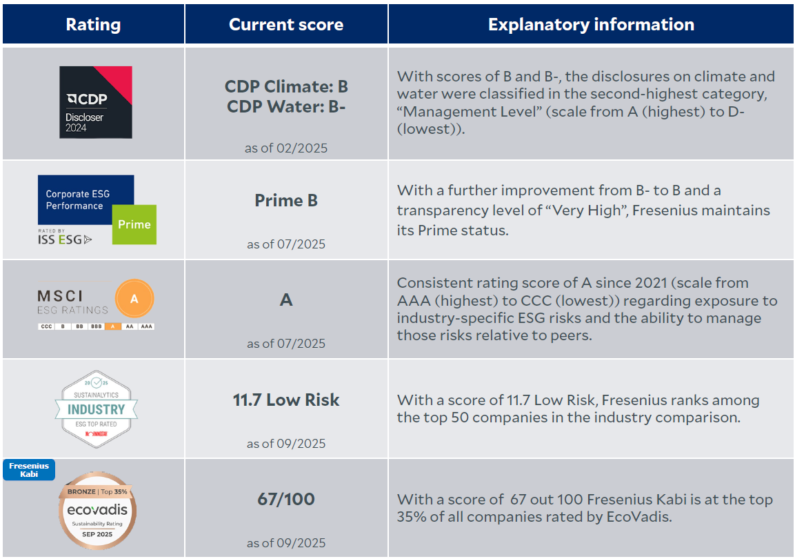 ESG Rating Overview November 2025