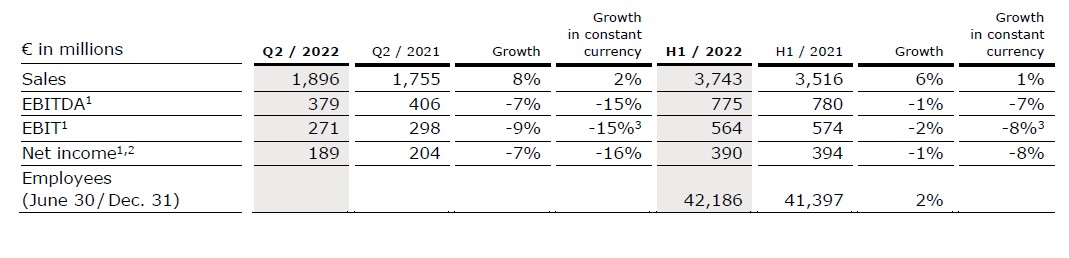 Spreadsheet with key figures Q2 2022 Fresenius Kabi