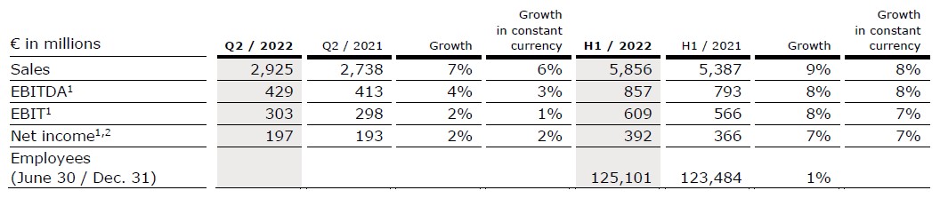 Spreadsheet with key figures Q2 2022 Fresenius Helios