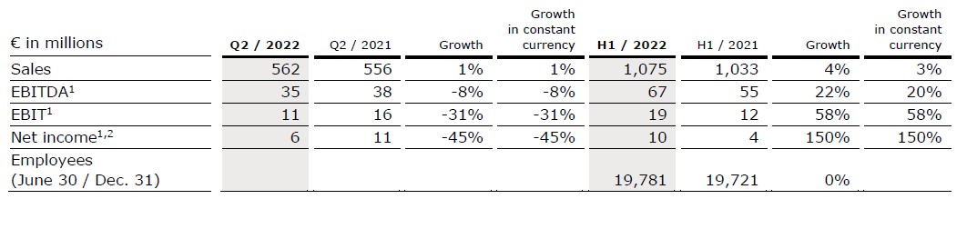 Spreadsheet with key figures Q2 2022 Fresenius Vamed