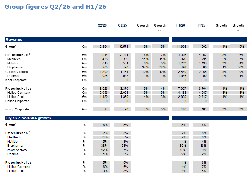 Group figures Q2/26 and H1/26