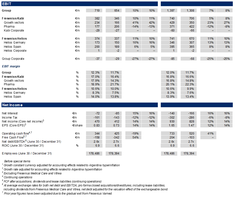 Group figures Q2/26 and H1/26