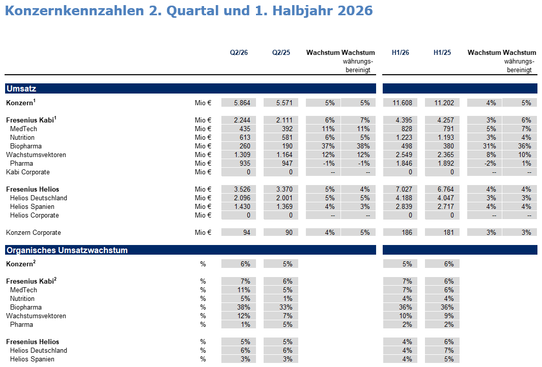 Konzernkennzahlen 2. Quartal und 1. Halbjahr 2026