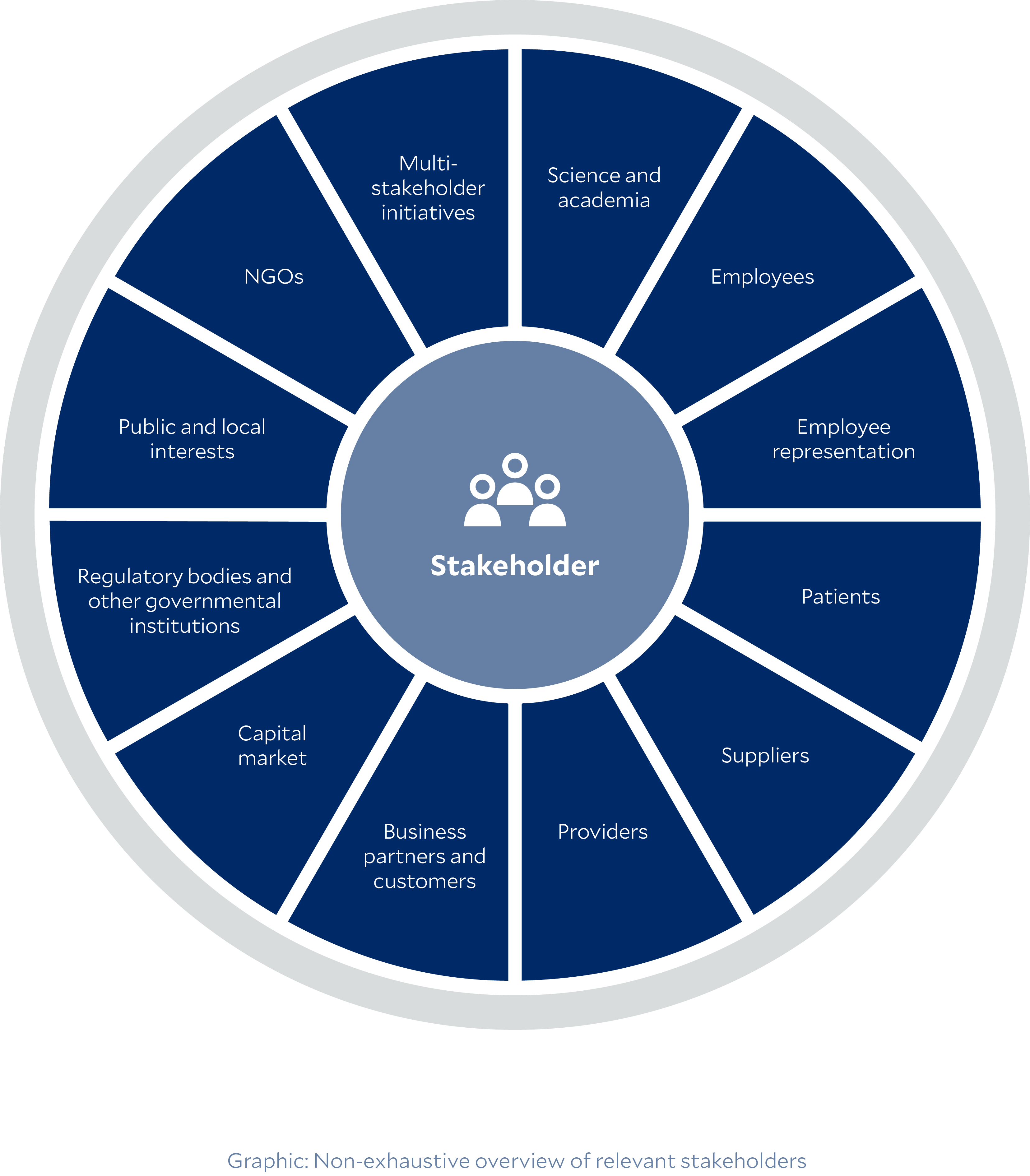 Circular stakeholder diagram showing Stakeholder Engagement at the center, surrounded by key stakeholder groups including employees, patients, suppliers, providers, customers, investors, regulatory bodies, communities, NGOs, academia, and multi-stakeholder initiatives.