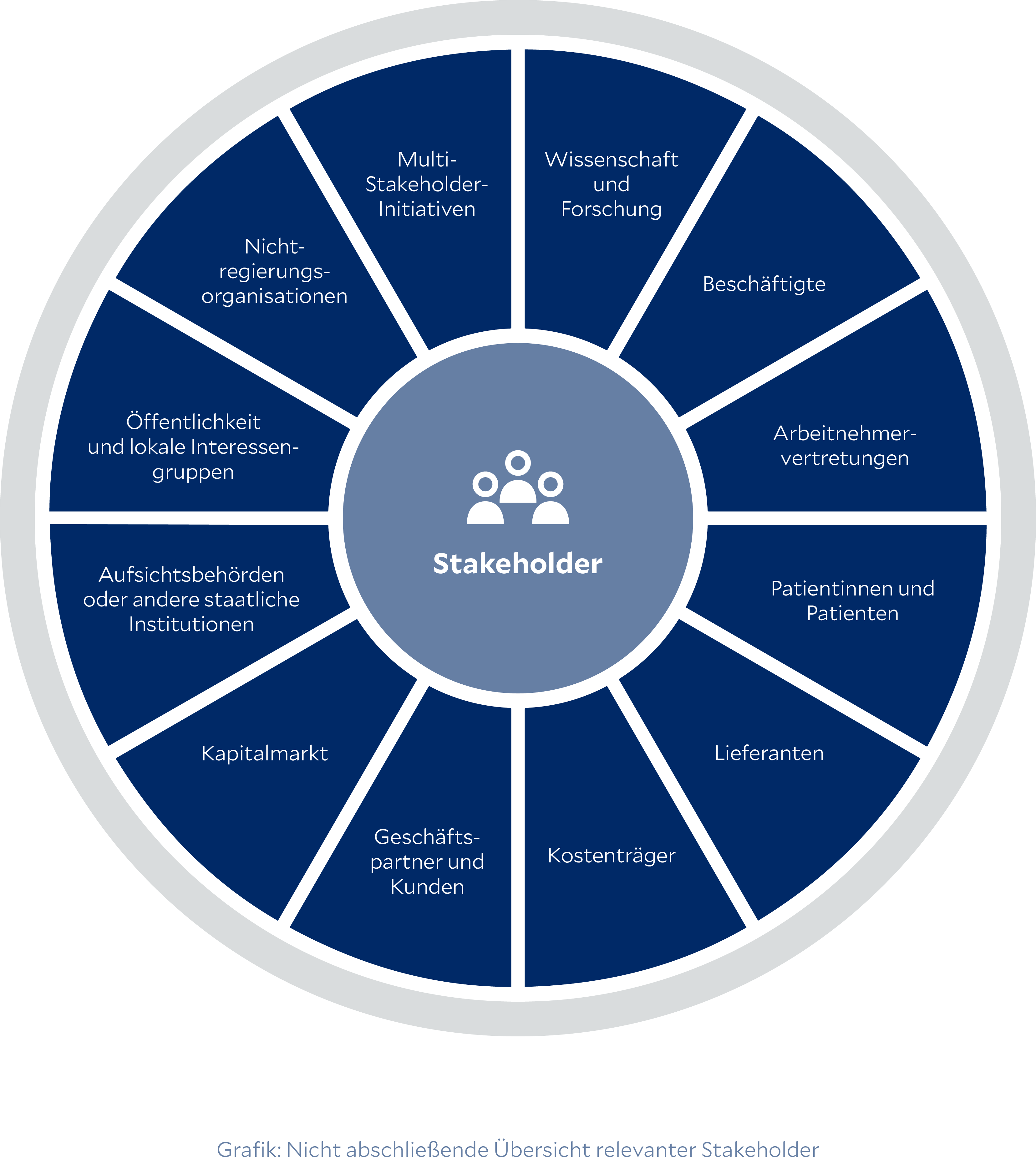 Kreisförmiges Stakeholder-Diagramm mit Stakeholder-Engagement im Zentrum, umgeben von zentralen Anspruchsgruppen wie Mitarbeitenden, Patientinnen und Patienten, Lieferanten, Leistungserbringern, Kunden, Investoren, Regulierungsbehörden, Gemeinschaften, NGOs, Wissenschaft und Multi-Stakeholder-Initiativen.
